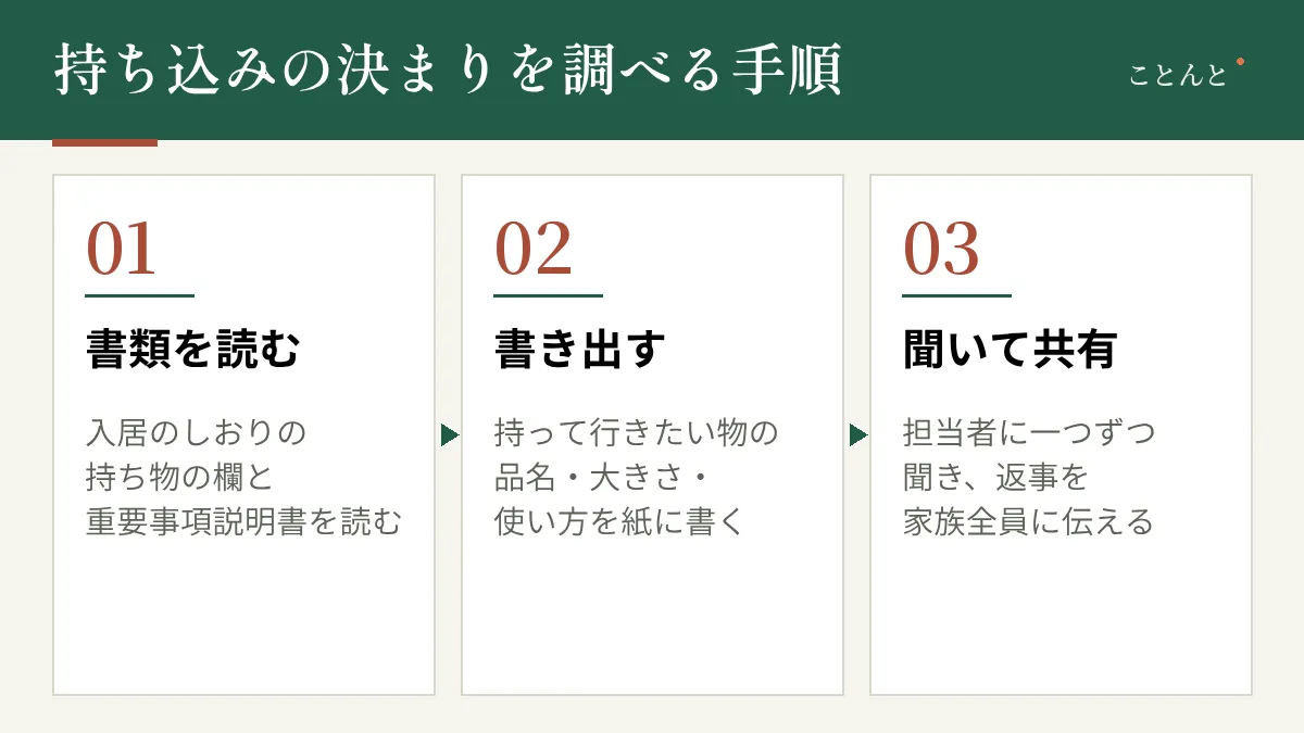 持ち込みの決まりを調べる手順。01 書類を読む:入居のしおりの持ち物の欄と重要事項説明書を読む。02 書き出す:持って行きたい物の品名・大きさ・使い方を紙に書く。03 聞いて共有:担当者に一つずつ聞き、返事を家族全員に伝える