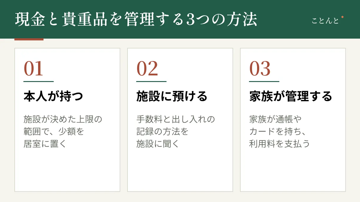 現金と貴重品を管理する3つの方法。01 本人が持つ:施設が決めた上限の範囲で、少額を居室に置く。02 施設に預ける:手数料と出し入れの記録の方法を施設に聞く。03 家族が管理する:家族が通帳やカードを持ち、利用料を支払う
