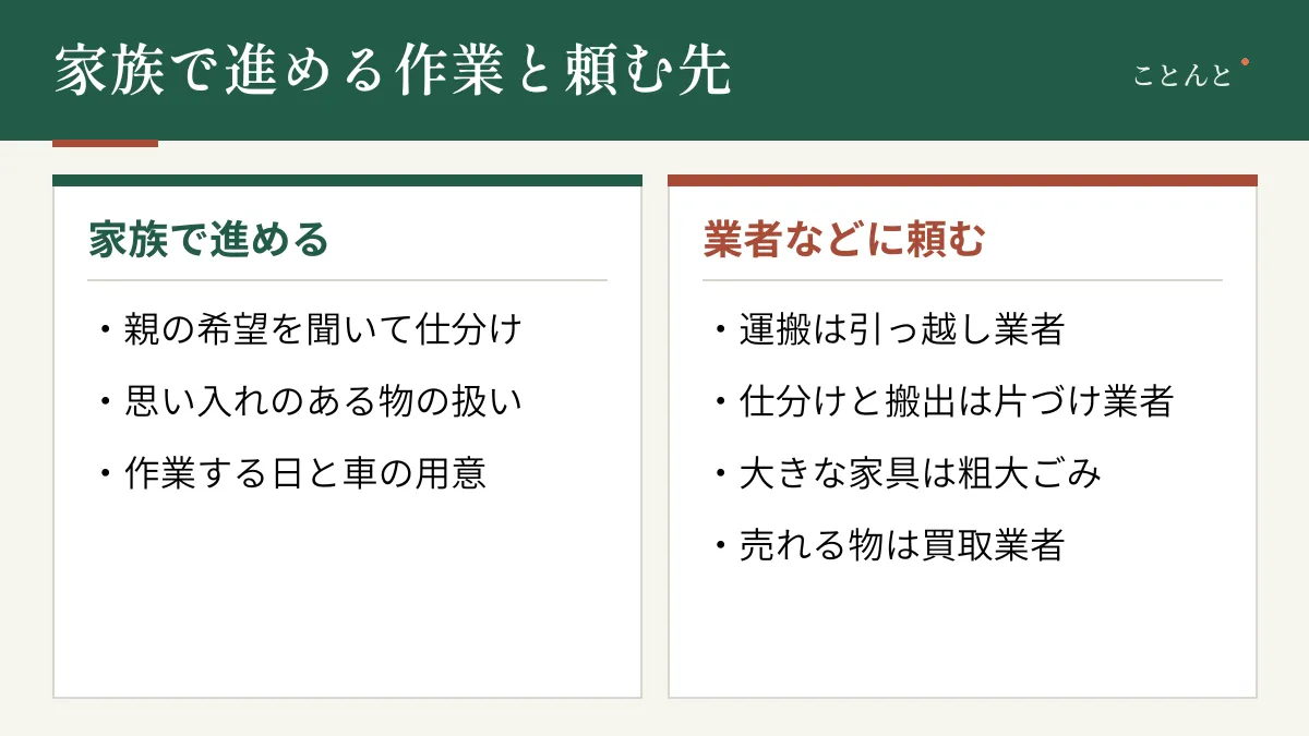 家族で進める作業と頼む先。家族で進める:親の希望を聞いて仕分け、思い入れのある物の扱い、作業する日と車の用意。業者などに頼む:運搬は引っ越し業者、仕分けと搬出は片づけ業者、大きな家具は粗大ごみ、売れる物は買取業者