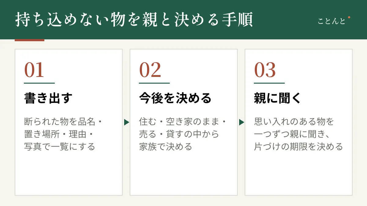 持ち込めない物を親と決める手順。01 書き出す:断られた物を品名・置き場所・理由・写真で一覧にする。02 今後を決める:住む・空き家のまま・売る・貸すの中から家族で決める。03 親に聞く:思い入れのある物を一つずつ親に聞き、片づけの期限を決める